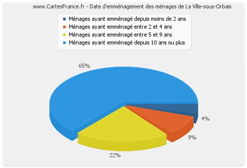 Date d'emménagement des ménages de La Ville-sous-Orbais